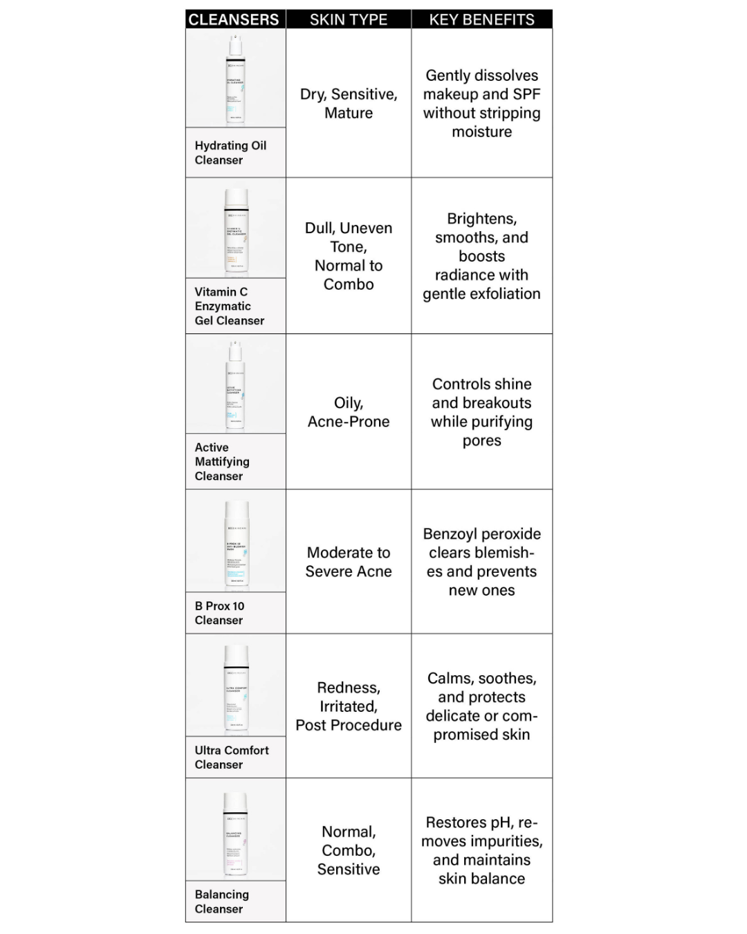 Cleanser Chart